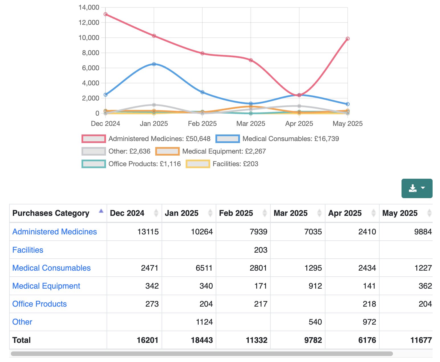 Real Time Dashboard
